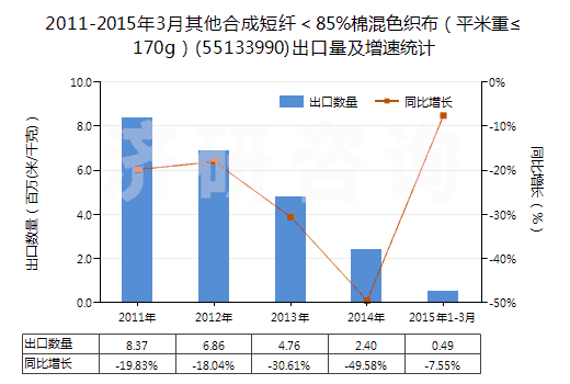 2011-2015年3月其他合成短纖＜85%棉混色織布（平米重≤170g）(55133990)出口量及增速統(tǒng)計(jì)